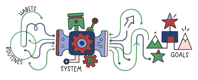 Shows Systems as a machine into which Habits and Routines are being feed and Realized Goals are coming out the other end.